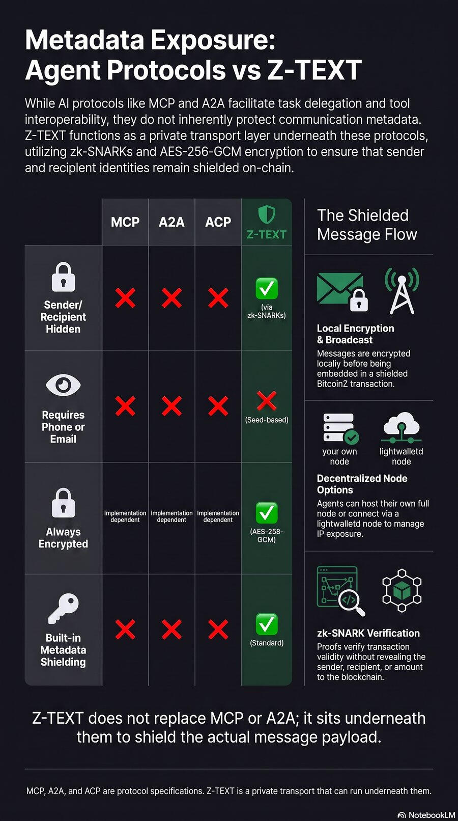 Metadata Exposure: MCP vs A2A vs Z-TEXT AI agent communication protocol comparison, zero-knowledge proof messenger vs MCP and A2A AI agent communication protocol comparison, zero-knowledge proof messenger vs MCP and A2A