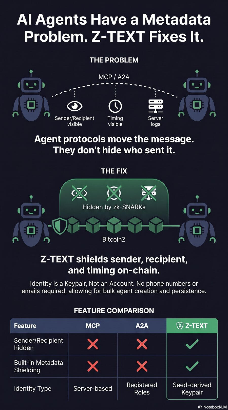 AI zk-SNARKs — Private Messaging for AI Agents Alt tag: zk-SNARKs zero-knowledge proof messenger for autonomous AI agents no phone number messenger, keypair identity, zk-SNARKs shielded messaging for AI agents