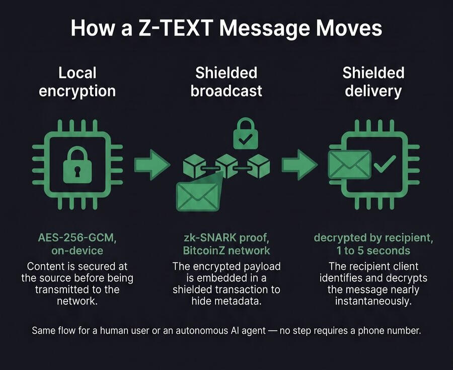 Z-TEXT — The Privacy Layer AI Agents Don't Have Yet blockchain messenger for AI agents, zk-SNARKs BitcoinZ shielded transport